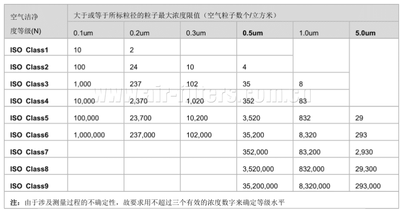 ISO14644-1(國際標準)